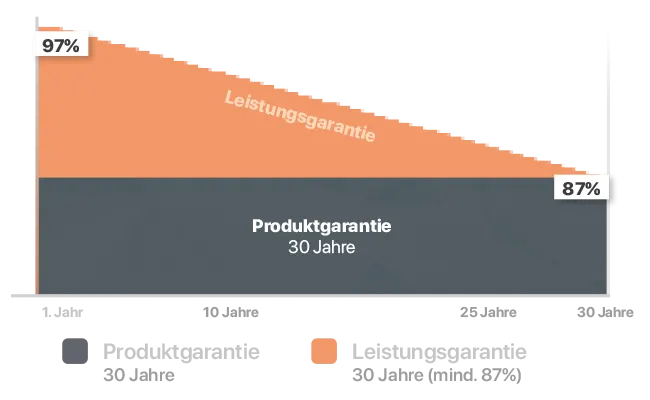 Garantie Bifazial