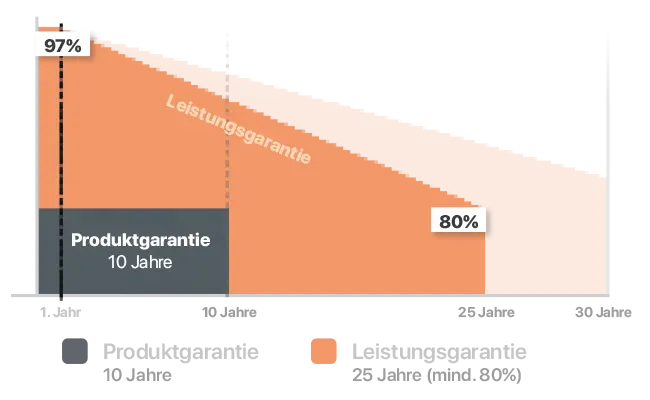 Garantie Monofazial