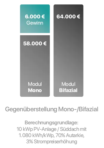Garantievergleich Gegenüberstellung