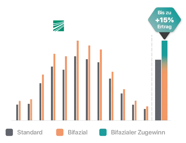 Garantievergleich Mehrertrag