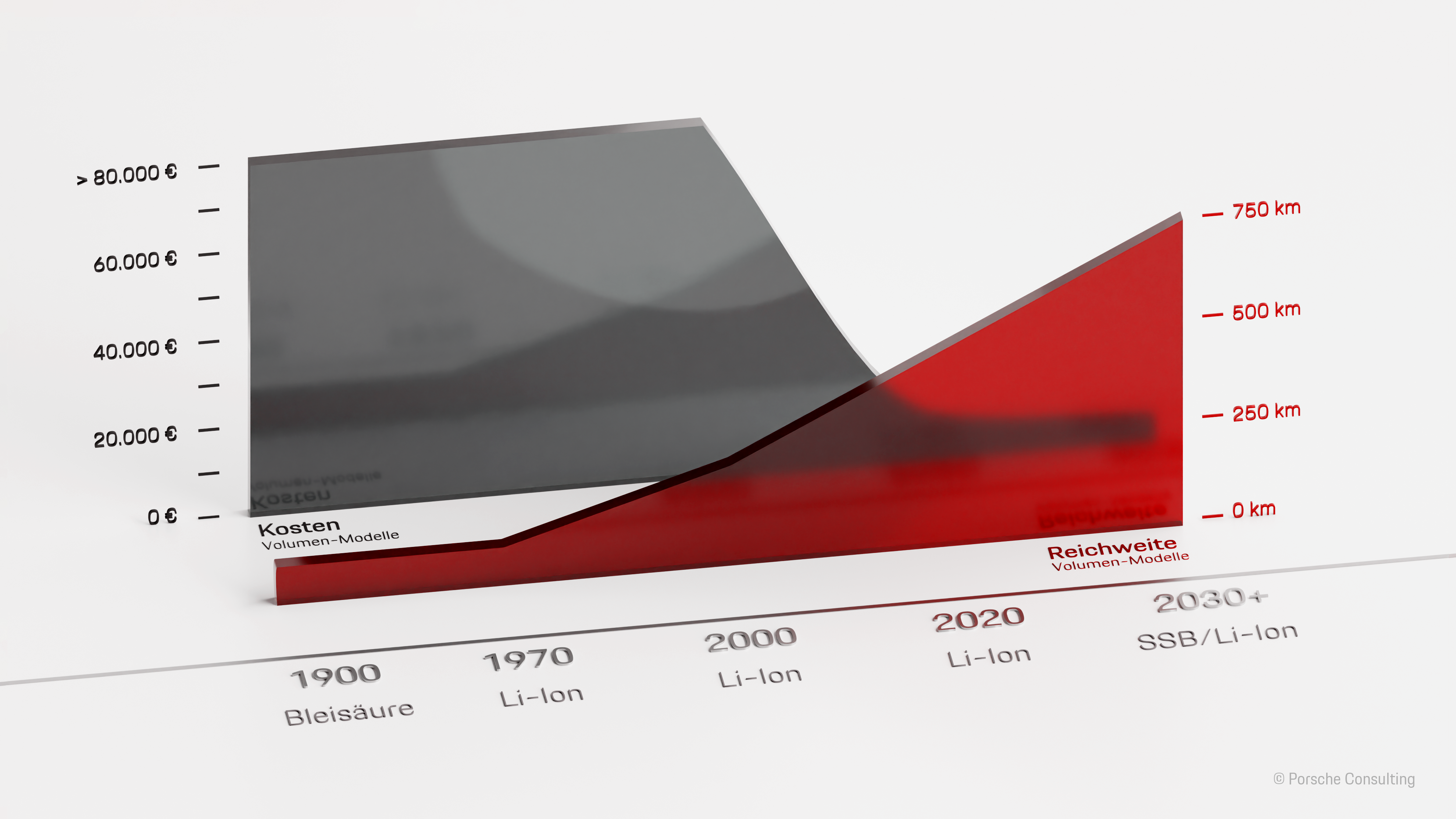 Mögliches Entwicklungszenario von Festkörperbatterien