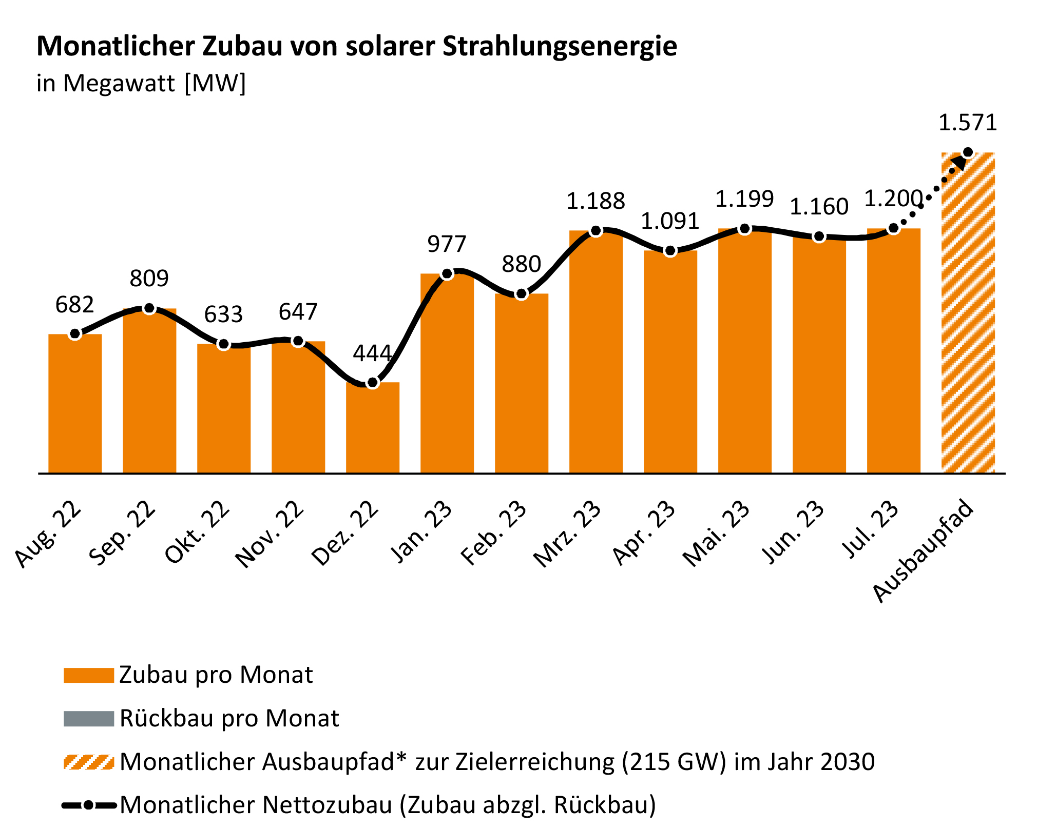 Zubau von solarer Strahlungsenergie