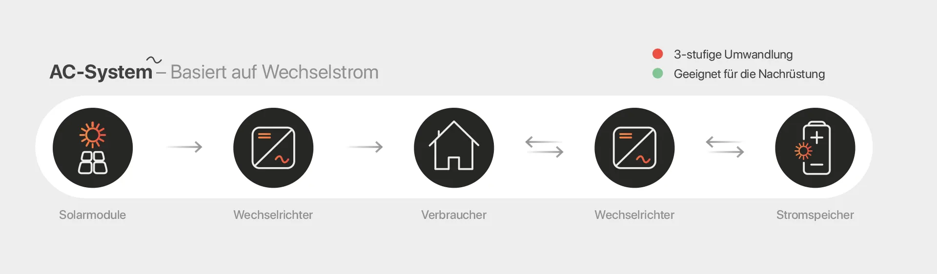 AC-System Solarspeicher