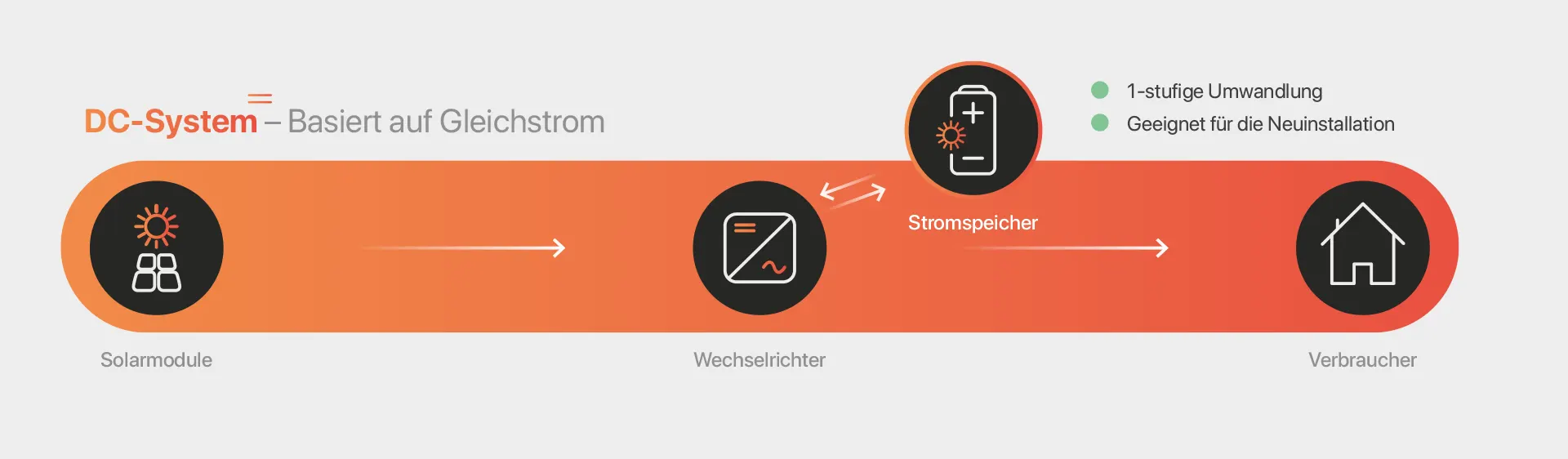 DC-System Solarspeicher
